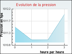 Evolution de la pression de la ville Montgesty