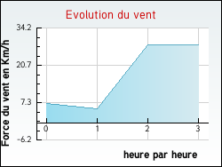 Evolution du vent de la ville Montgesty