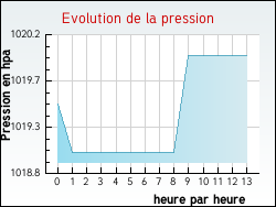 Evolution de la pression de la ville Montgey