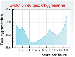 Evolution du taux d'hygrom�trie de la ville Montgibaud