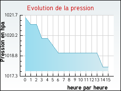 Evolution de la pression de la ville Montgibaud