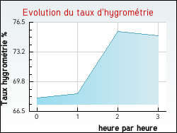 Evolution du taux d'hygrom�trie de la ville Montgirod