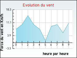 Evolution du vent de la ville Monthelon