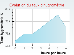 Evolution du taux d'hygromtrie de la ville Montheries