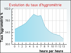 Evolution du taux d'hygrométrie de la ville Monthion