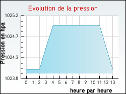 Evolution de la pression de la ville Monthion