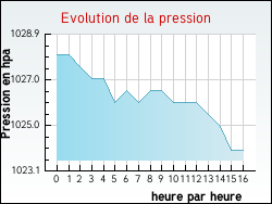 Evolution de la pression de la ville Monthureux-sur-Sa�ne