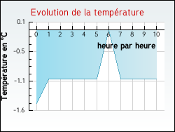 Evolution de la temp�rature de la ville de Monthureux-sur-Sa�ne
