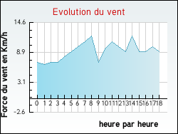 Evolution du vent de la ville Monthureux-sur-Sane