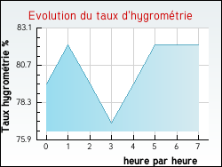 Evolution du taux d'hygrométrie de la ville Montigné