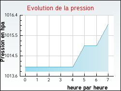 Evolution de la pression de la ville Montigné