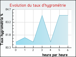 Evolution du taux d'hygrom�trie de la ville Montigny-en-Gohelle