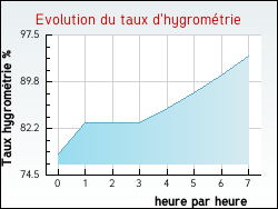 Evolution du taux d'hygrom�trie de la ville Montigny-en-Gohelle
