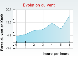 Evolution du vent de la ville Montigny-en-Gohelle