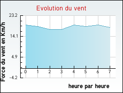 Evolution du vent de la ville Montigny-en-Gohelle