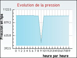 Evolution de la pression de la ville Montigny-en-Morvan