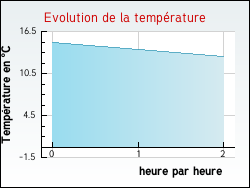 Evolution de la temprature de la ville de Montigny-en-Morvan