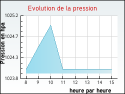 Evolution de la pression de la ville Montigny-la-Resle