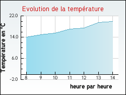 Evolution de la temp�rature de la ville de Montigny-la-Resle