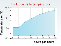 Evolution de la temp�rature de la ville de Montigny-la-Resle