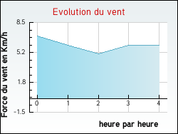 Evolution du vent de la ville Montigny-le-Chartif