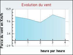 Evolution du vent de la ville Montigny-le-Gannelon