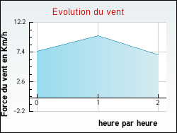 Evolution du vent de la ville Montigny-le-Gannelon