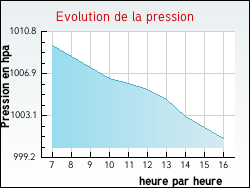 Evolution de la pression de la ville Montigny-le-Guesdier