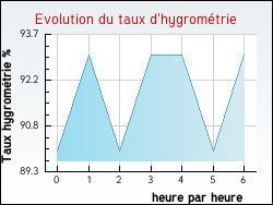 Evolution du taux d'hygromtrie de la ville Montigny-le-Roi