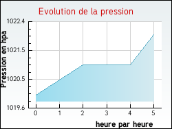 Evolution de la pression de la ville Montigny-le-Roi