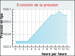 Evolution de la pression de la ville Montigny-Saint-Barth�lemy
