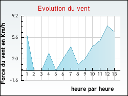 Evolution du vent de la ville Montigny-sur-Armançon