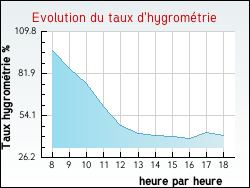 Evolution du taux d'hygromtrie de la ville Montigny-sur-Canne
