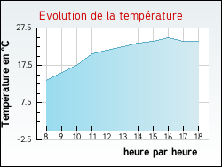 Evolution de la temprature de la ville de Montigny-sur-Canne