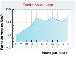 Evolution du vent de la ville Montigny-sur-Canne