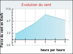 Evolution du vent de la ville Montigny