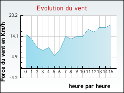 Evolution du vent de la ville Montigny