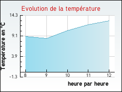 Evolution de la temp�rature de la ville de Montillot