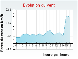 Evolution du vent de la ville Montils