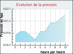 Evolution de la pression de la ville Montipouret