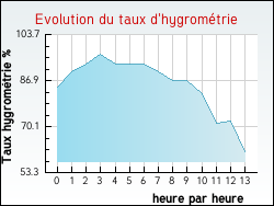 Evolution du taux d'hygrom�trie de la ville Montiron