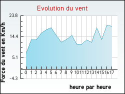 Evolution du vent de la ville Montjay