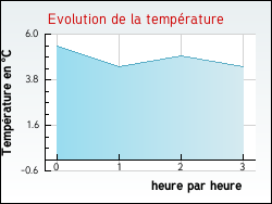Evolution de la temprature de la ville de Montjean