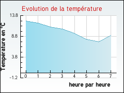 Evolution de la temp�rature de la ville de Montjean