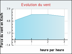 Evolution du vent de la ville Montjean