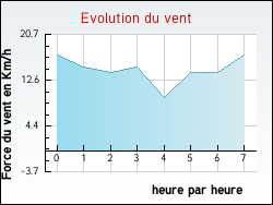 Evolution du vent de la ville Montjean