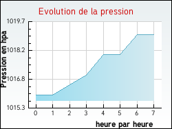 Evolution de la pression de la ville Montjoie-le-Château