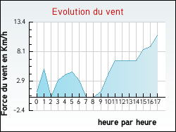 Evolution du vent de la ville Montlandon