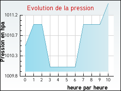 Evolution de la pression de la ville Montlauzun