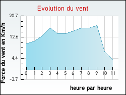 Evolution du vent de la ville Montlauzun